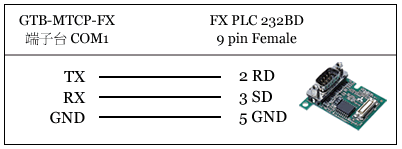 GTB-MTCP-FX 串列轉乙太 FX-232BD