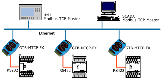 GTB-MTCP-FX PLC系統整合