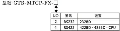 GTB-MTCP-FX 採購型號