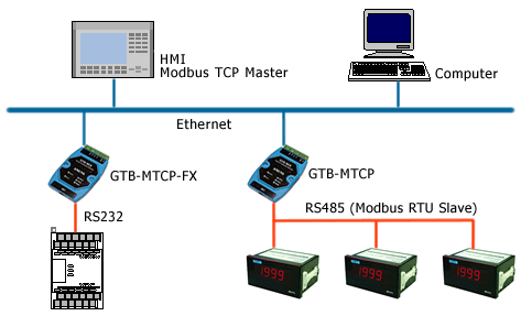 Modbus RTU/ASCII to Modbus TCP 系統架構