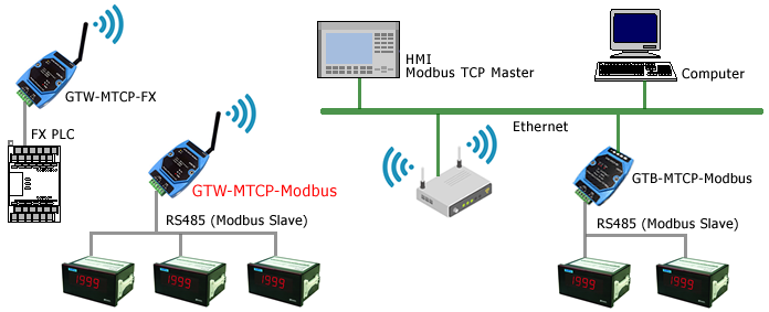 Modbus RTU/ASCII to Modbus TCP 系統架構