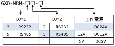 GXB-MRM 條碼轉換器 選購型號